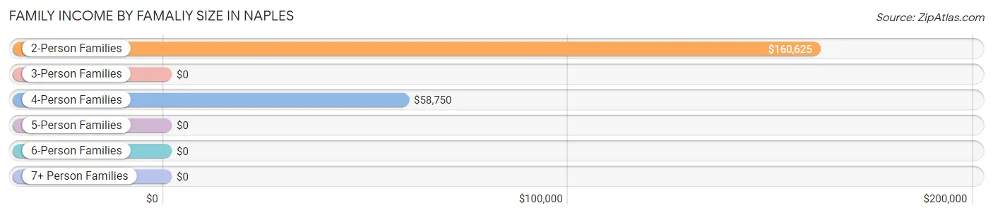 Family Income by Famaliy Size in Naples