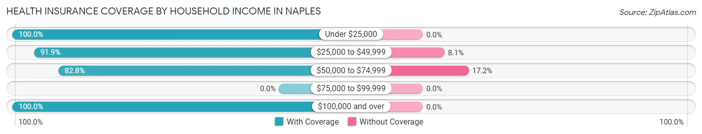 Health Insurance Coverage by Household Income in Naples