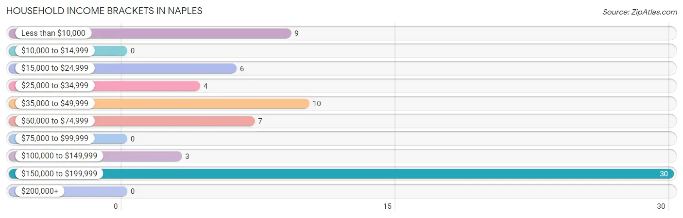 Household Income Brackets in Naples