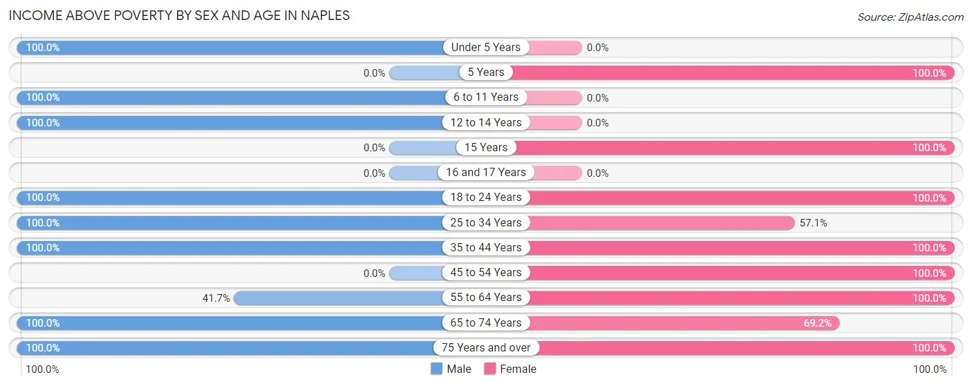 Income Above Poverty by Sex and Age in Naples
