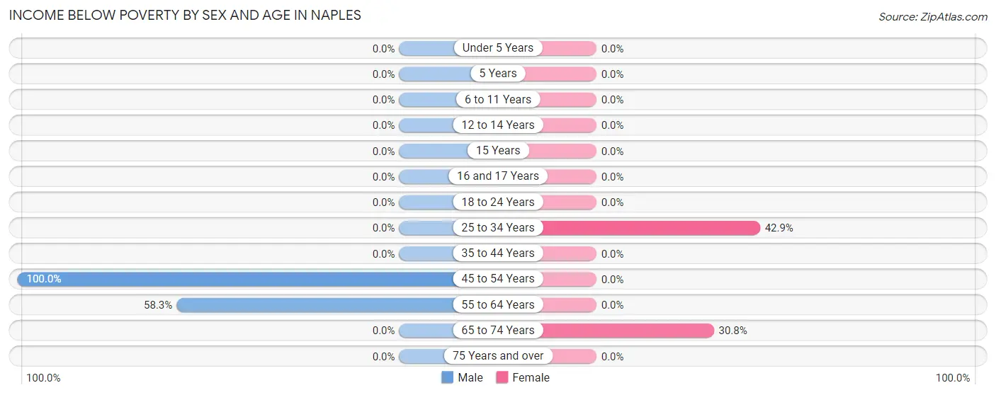 Income Below Poverty by Sex and Age in Naples