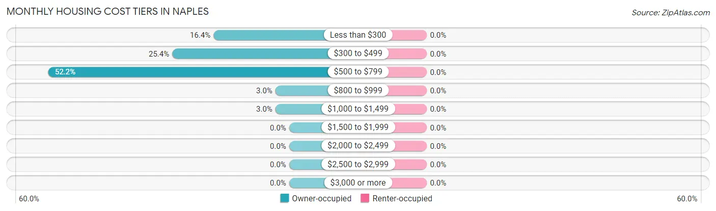 Monthly Housing Cost Tiers in Naples