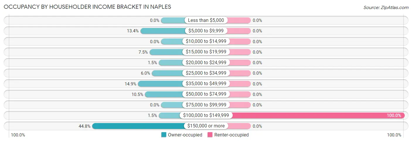 Occupancy by Householder Income Bracket in Naples
