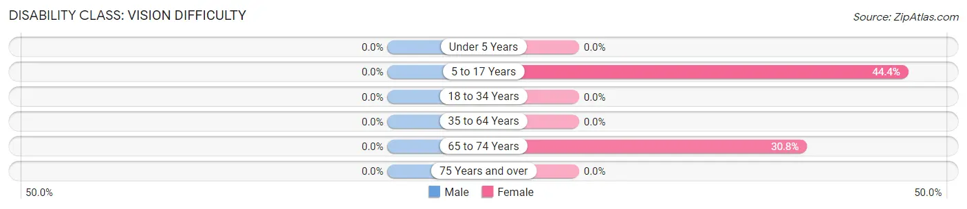 Disability in Naples: <span>Vision Difficulty</span>