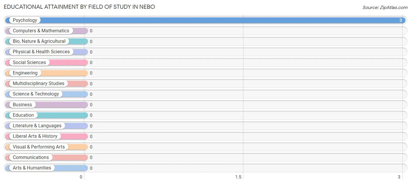 Educational Attainment by Field of Study in Nebo