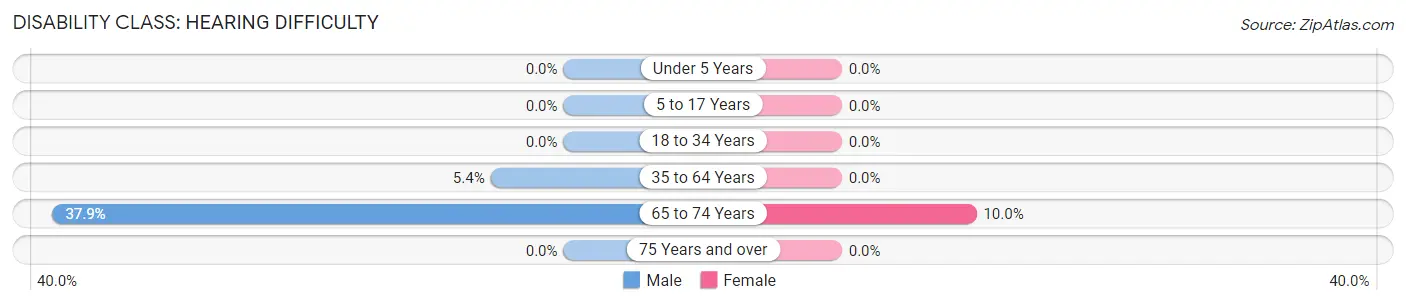 Disability in Nebo: <span>Hearing Difficulty</span>