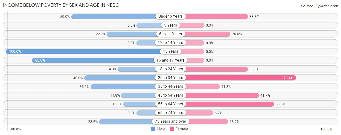 Income Below Poverty by Sex and Age in Nebo