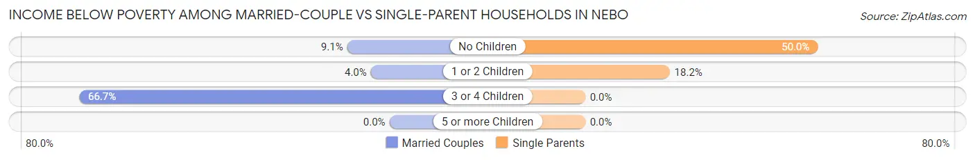 Income Below Poverty Among Married-Couple vs Single-Parent Households in Nebo