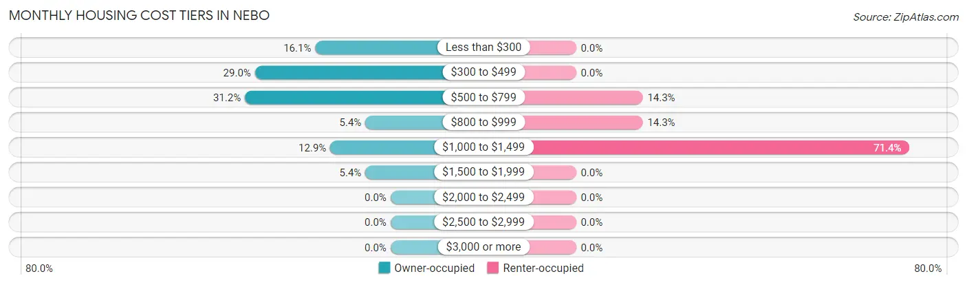 Monthly Housing Cost Tiers in Nebo