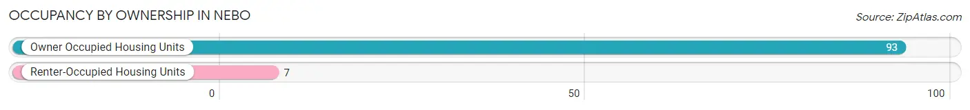 Occupancy by Ownership in Nebo