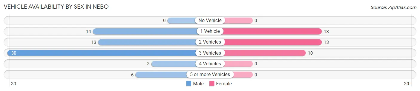 Vehicle Availability by Sex in Nebo