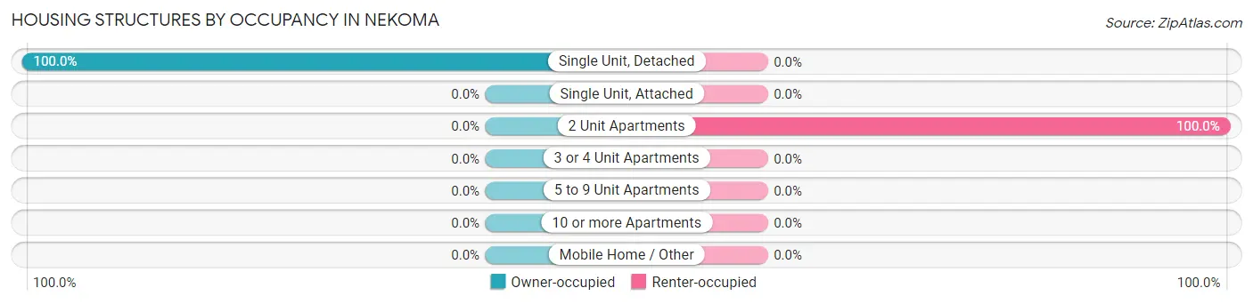Housing Structures by Occupancy in Nekoma