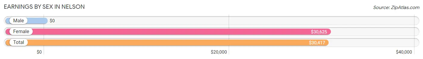 Earnings by Sex in Nelson