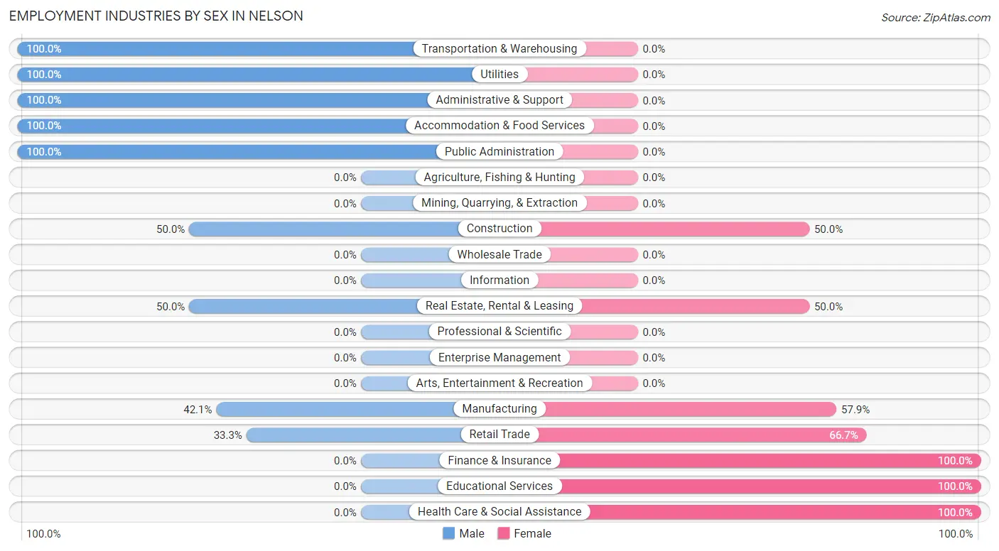 Employment Industries by Sex in Nelson