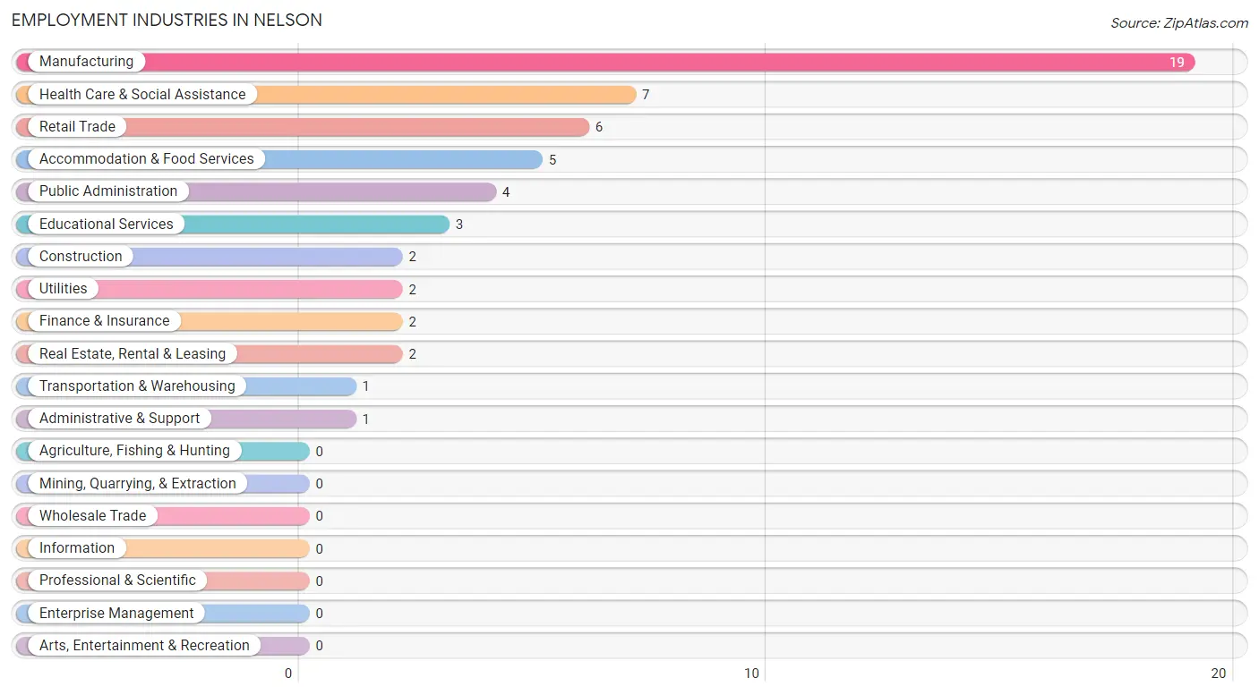 Employment Industries in Nelson