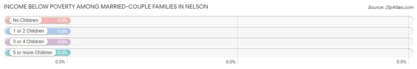 Income Below Poverty Among Married-Couple Families in Nelson
