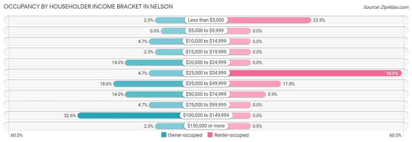 Occupancy by Householder Income Bracket in Nelson