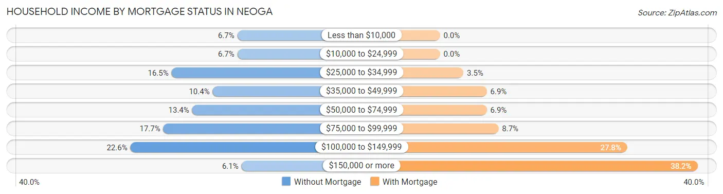 Household Income by Mortgage Status in Neoga