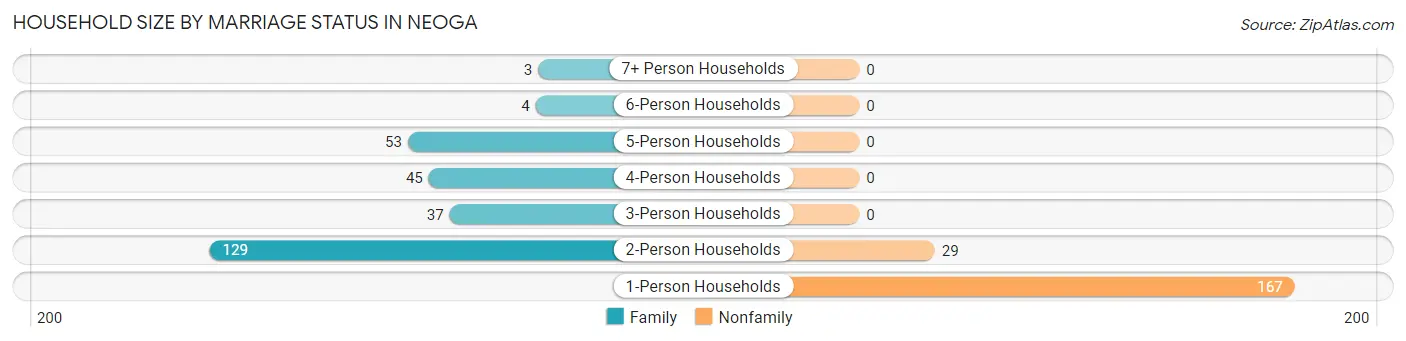 Household Size by Marriage Status in Neoga
