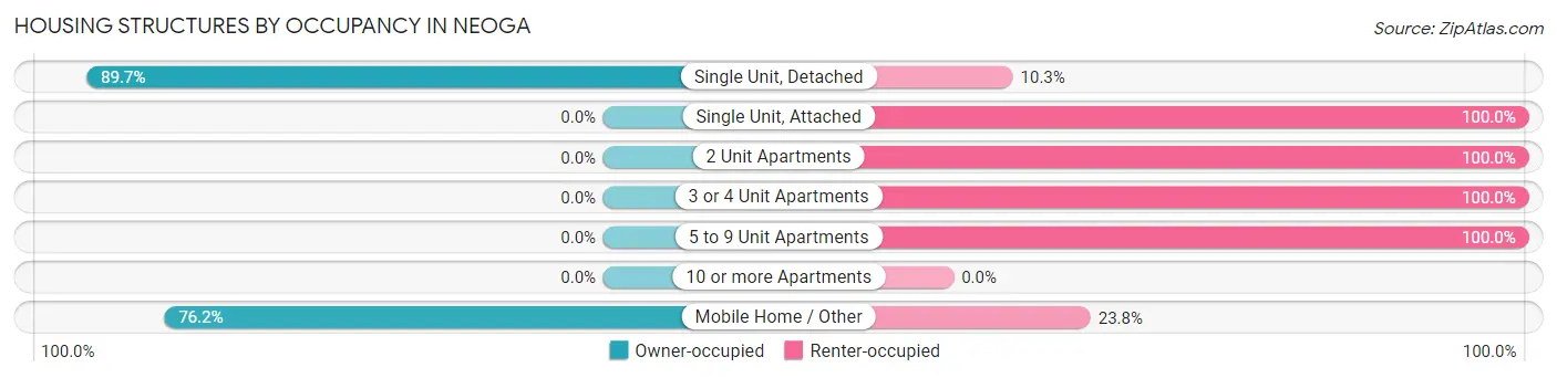 Housing Structures by Occupancy in Neoga