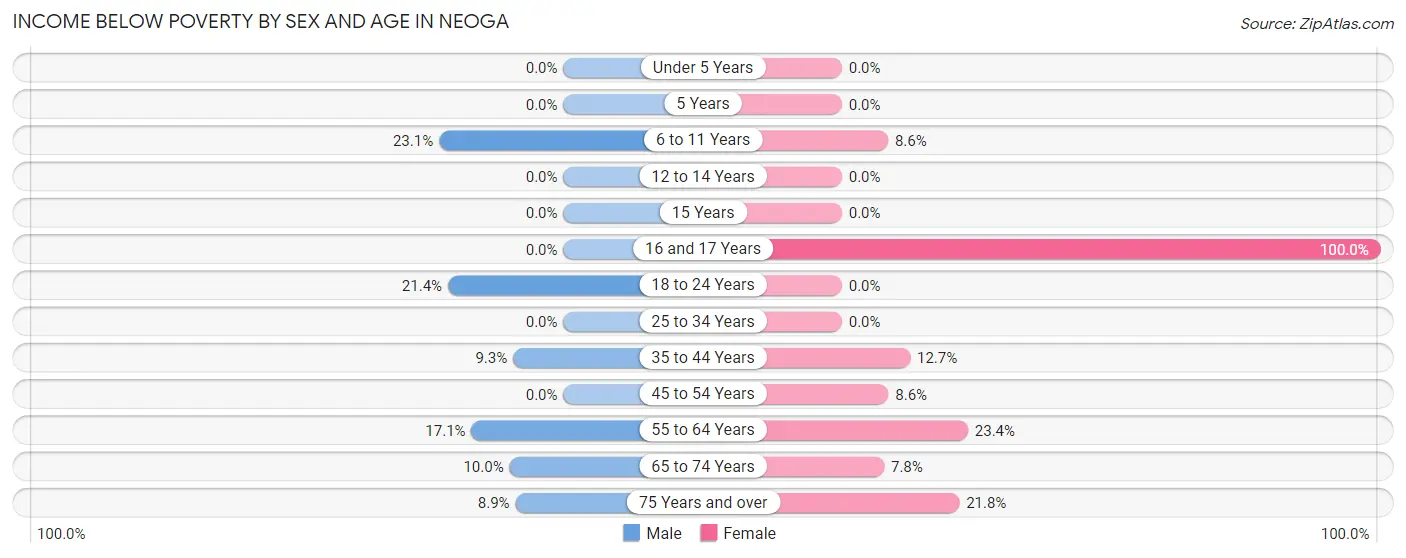 Income Below Poverty by Sex and Age in Neoga