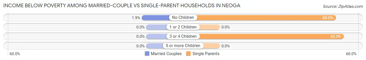 Income Below Poverty Among Married-Couple vs Single-Parent Households in Neoga
