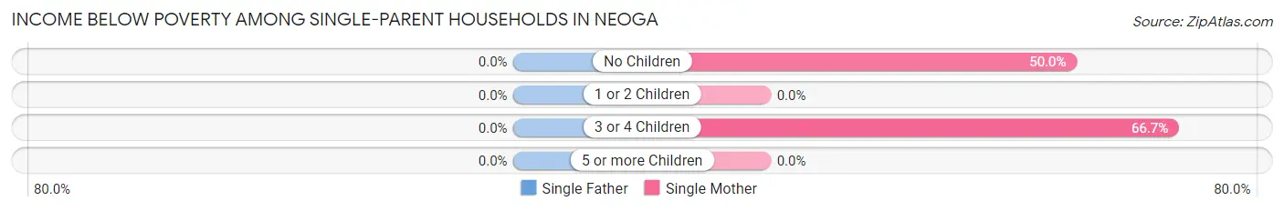Income Below Poverty Among Single-Parent Households in Neoga