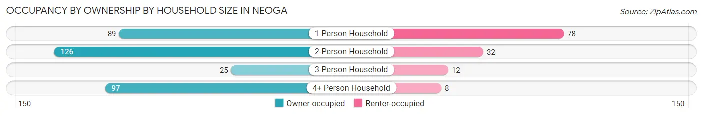 Occupancy by Ownership by Household Size in Neoga