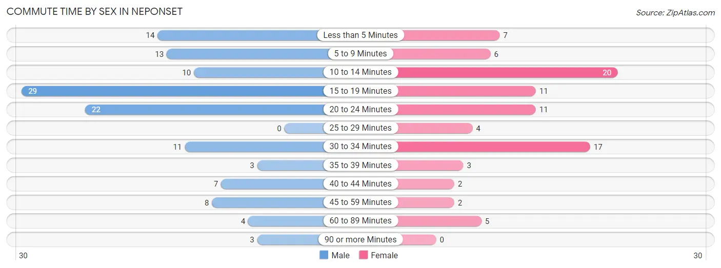 Commute Time by Sex in Neponset