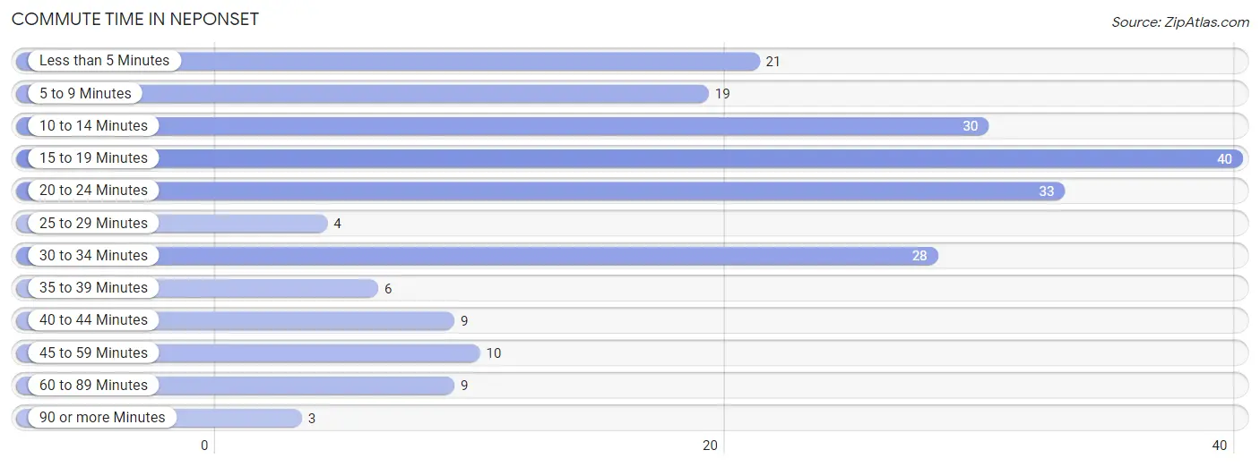 Commute Time in Neponset