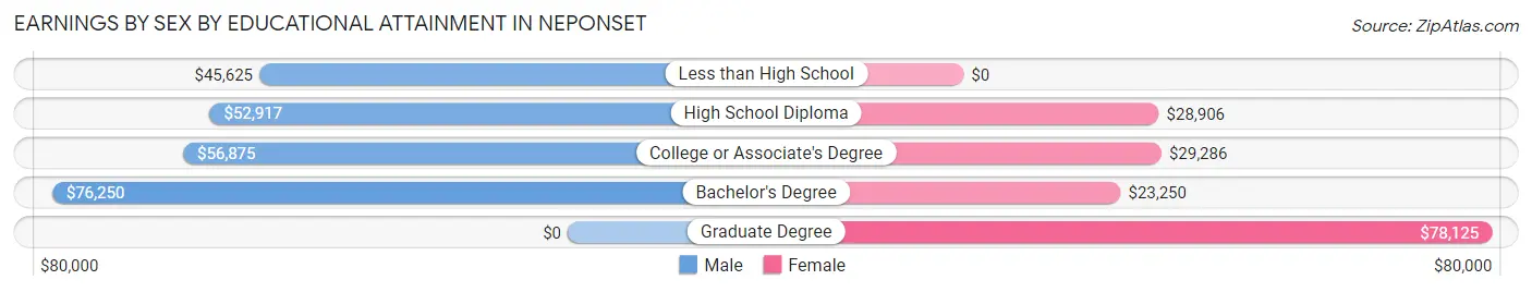 Earnings by Sex by Educational Attainment in Neponset