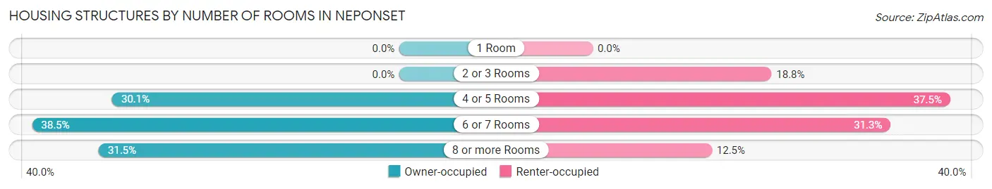 Housing Structures by Number of Rooms in Neponset