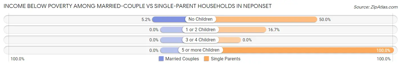 Income Below Poverty Among Married-Couple vs Single-Parent Households in Neponset