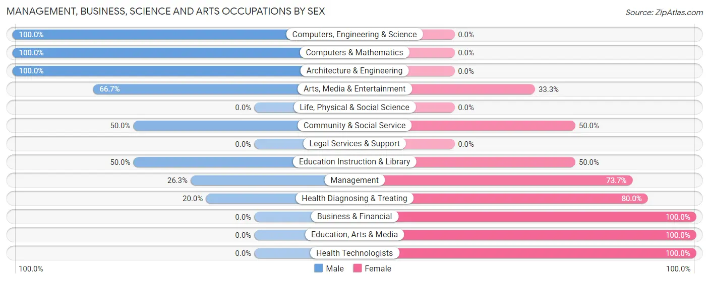 Management, Business, Science and Arts Occupations by Sex in Neponset