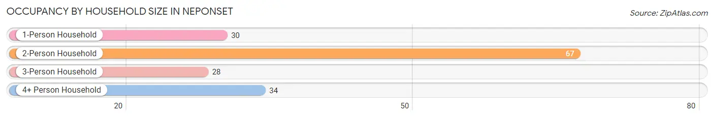 Occupancy by Household Size in Neponset