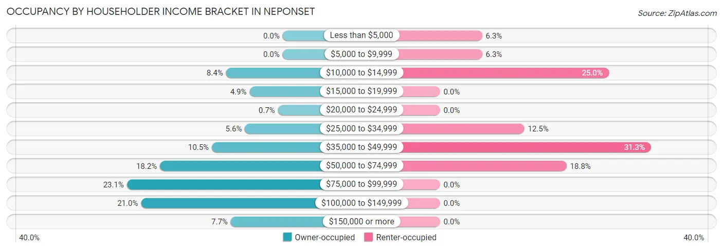 Occupancy by Householder Income Bracket in Neponset