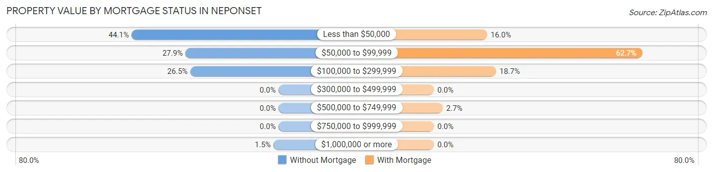 Property Value by Mortgage Status in Neponset