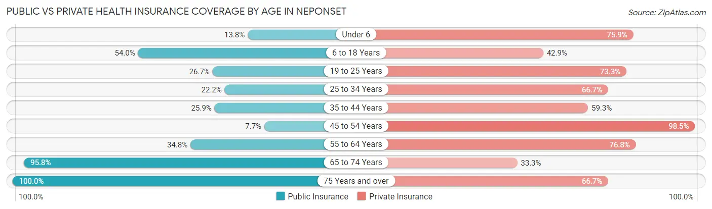 Public vs Private Health Insurance Coverage by Age in Neponset
