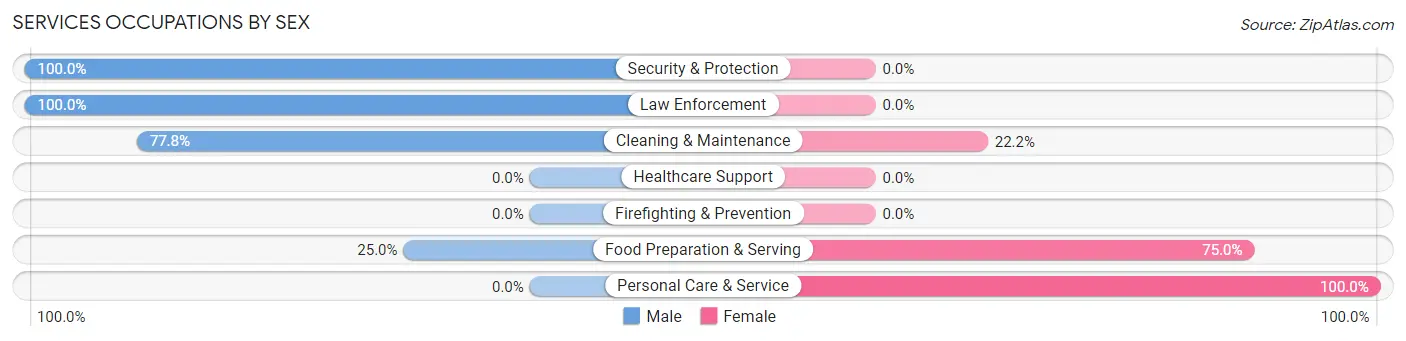 Services Occupations by Sex in Neponset
