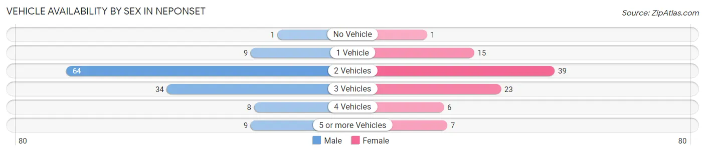Vehicle Availability by Sex in Neponset