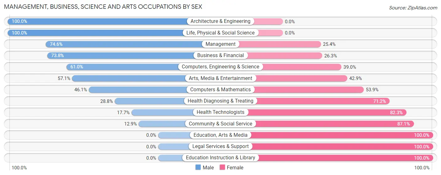 Management, Business, Science and Arts Occupations by Sex in New Baden