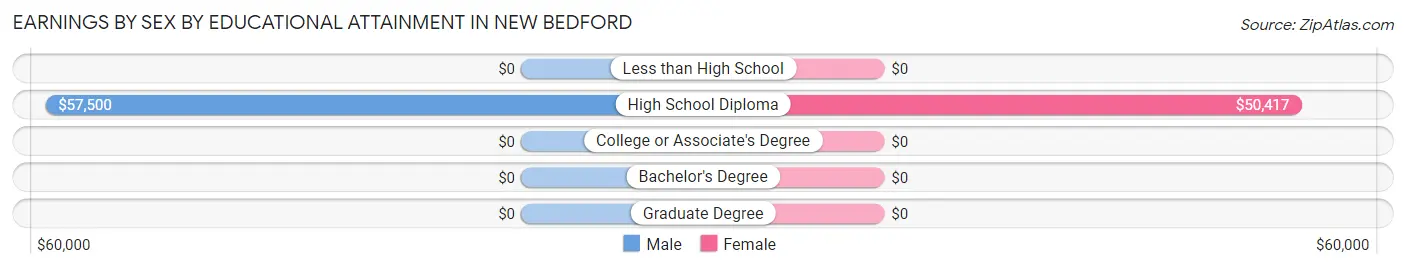 Earnings by Sex by Educational Attainment in New Bedford