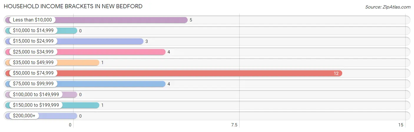 Household Income Brackets in New Bedford