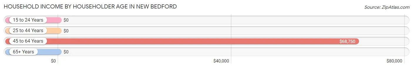 Household Income by Householder Age in New Bedford