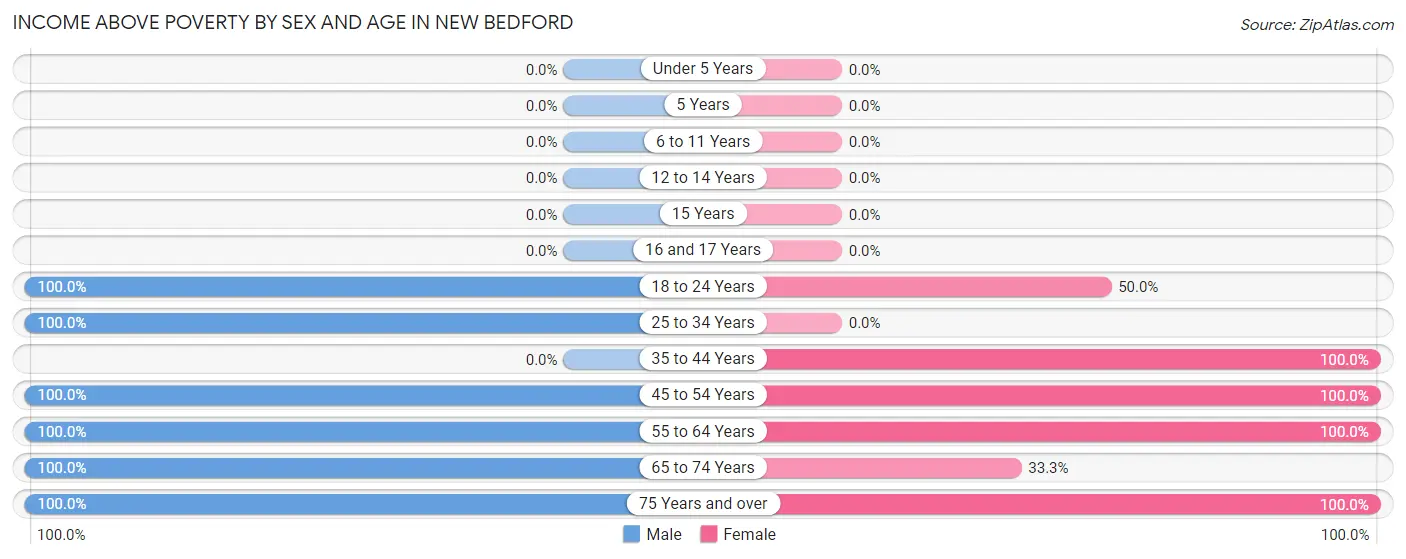Income Above Poverty by Sex and Age in New Bedford