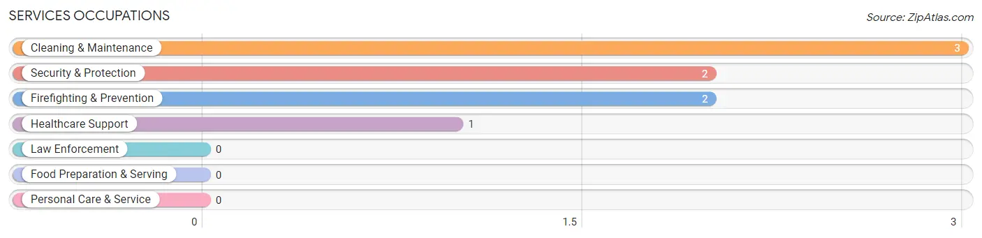 Services Occupations in New Bedford