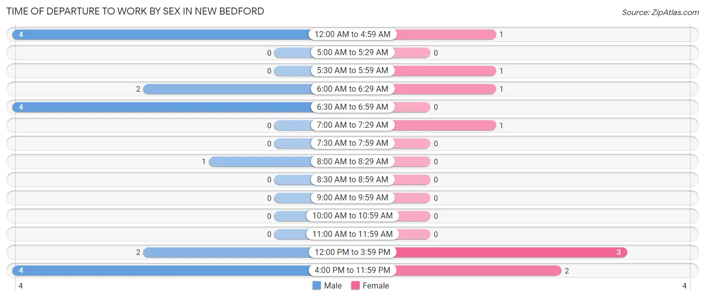 Time of Departure to Work by Sex in New Bedford