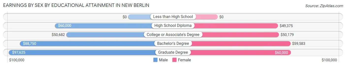 Earnings by Sex by Educational Attainment in New Berlin