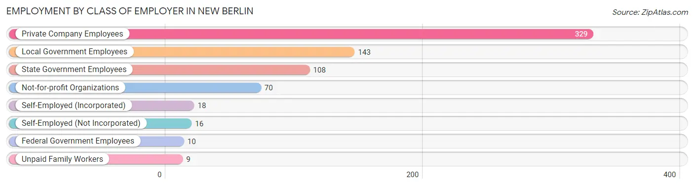 Employment by Class of Employer in New Berlin