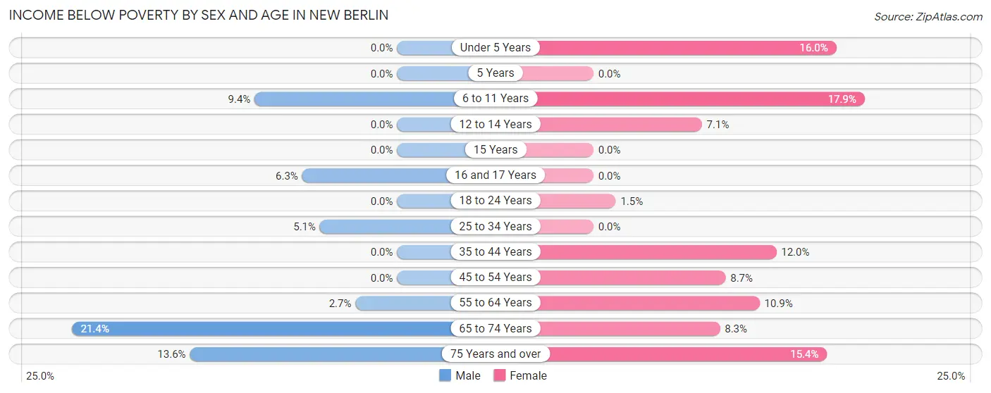 Income Below Poverty by Sex and Age in New Berlin